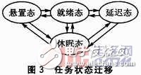  嵌入式操作系統任務切換方法對比分析