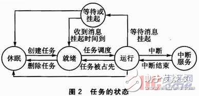  嵌入式操作系統任務切換方法對比分析