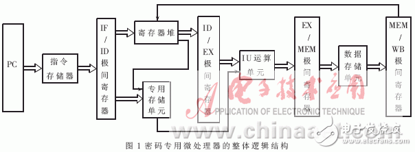  RISC結構微處理器專用存儲單元的研究與實現