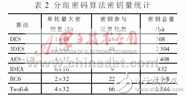  RISC結(jié)構(gòu)微處理器專用存儲(chǔ)單元的研究與實(shí)現(xiàn)