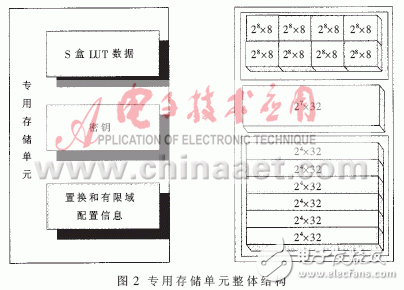  RISC結構微處理器專用存儲單元的研究與實現