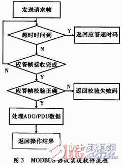  基于Cortex-M3的MODBUS協議實現及其應用