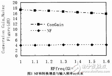 GNSS接收機射頻前端寬帶低噪聲混頻器設計方案