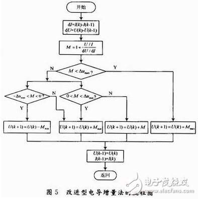 光伏電池陣列最大功率點跟蹤變步長電導增量算法