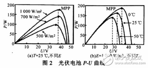 光伏電池陣列最大功率點跟蹤變步長電導增量算法