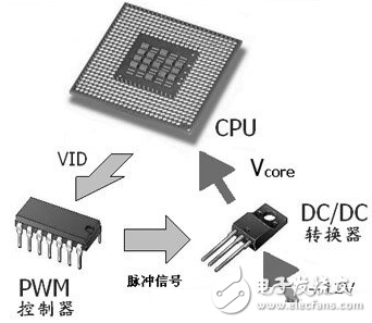 關于基于自適應技術的CPU供電電路系統的性能分析和介紹