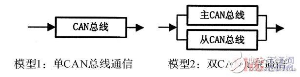  基于STM32F105微控制器的雙CAN冗余設(shè)計(jì)方案