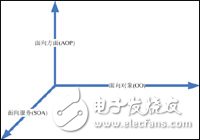  軟件架構(gòu)設(shè)計(jì)的三個(gè)維度