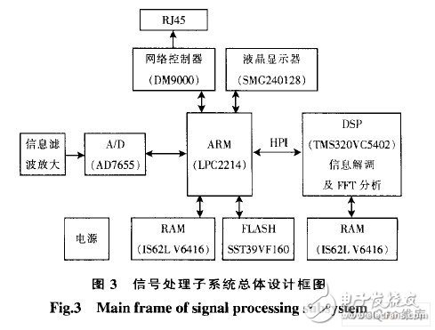  基于ARM和DSP的地震加速度信號處理系統