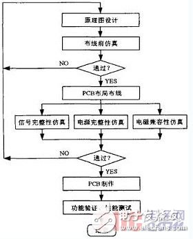  基于Cadence的高速PCB設計