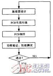  基于Cadence的高速PCB設計