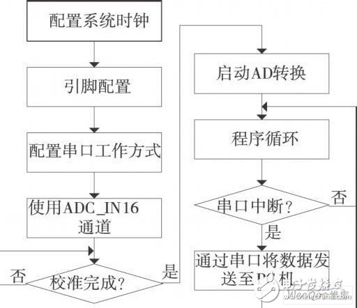 嵌入式微處理器STM32F103有什么特點和應用？怎樣去開發？