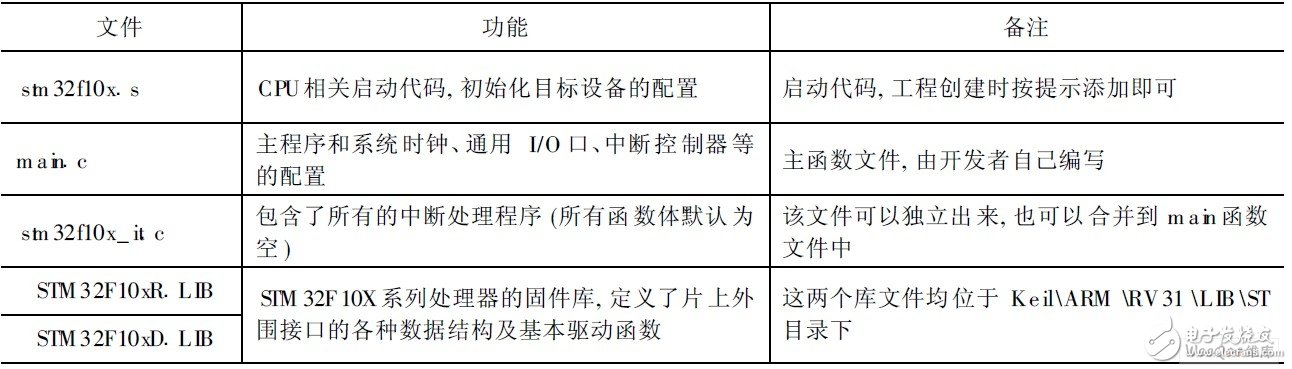 嵌入式微處理器STM32F103有什么特點和應用？怎樣去開發？