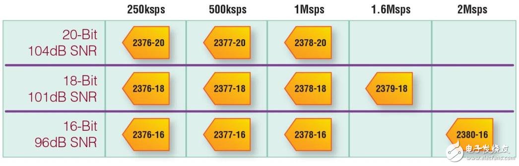 圖 1：完整的 20 / 18 / 16 位引腳兼容型 SAR ADC 系列