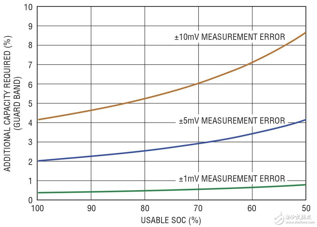 圖 3：保護帶與電池測量誤差的相關性