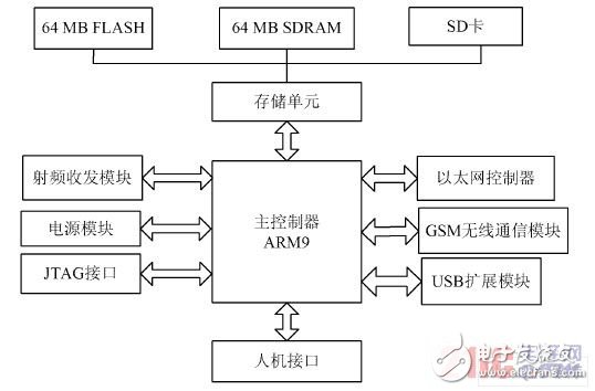 基于ARM9的家庭網關系統的研究與設計