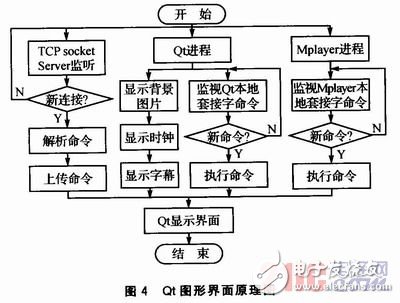  基于Linux平臺的網絡廣告機的設計