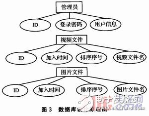  基于Linux平臺的網絡廣告機的設計