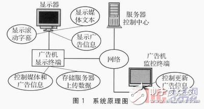  基于Linux平臺的網絡廣告機的設計