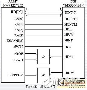 基于ARM和DSP雙CPU的雙核嵌入式系統硬件平臺設計