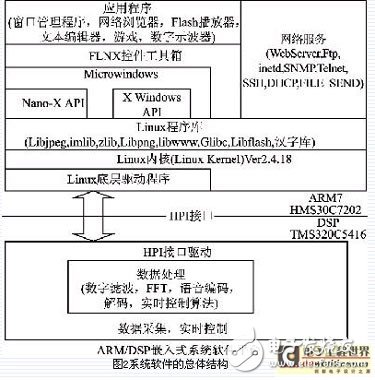 基于ARM和DSP雙CPU的雙核嵌入式系統硬件平臺設計