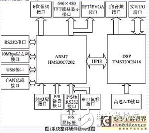 基于ARM和DSP雙CPU的雙核嵌入式系統硬件平臺設計