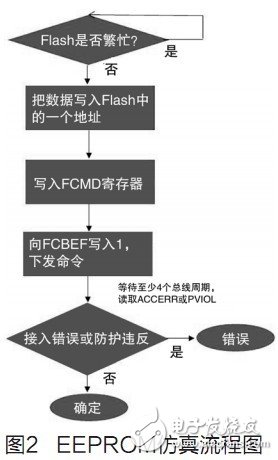  使用帶有雙組閃存的MCU優點