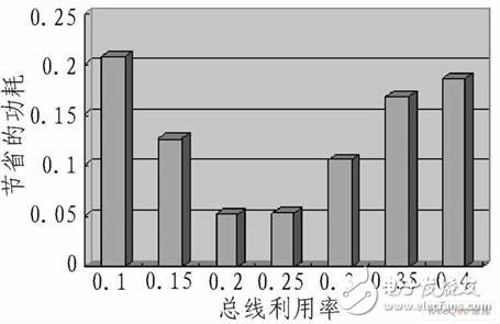  嵌入式DSP訪問片外SDRAM的低功耗設(shè)計研究