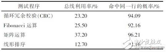  嵌入式DSP訪問片外SDRAM的低功耗設計研究