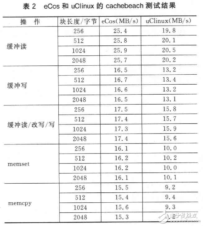  嵌入式操作系統uClinux和eCos的比較