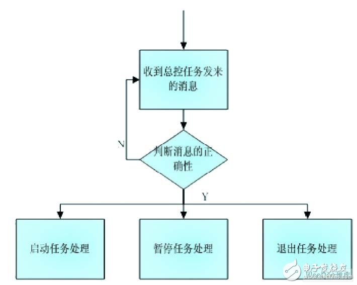 圖4　應用程序的狀態機流程圖