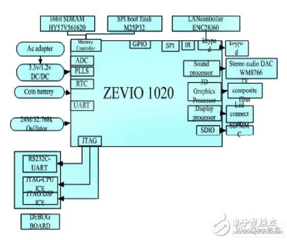 圖1 ZEVIO1020平臺(tái)體系架構(gòu)