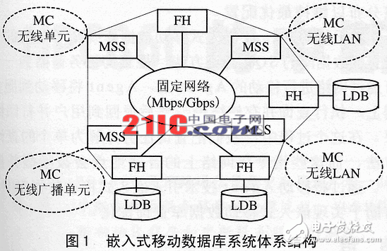 移動Agent嵌入式移動數(shù)據(jù)庫詳解及實現(xiàn)查詢優(yōu)化