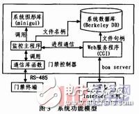  基于ARM9與Linux的門禁監(jiān)控系統(tǒng)軟件設(shè)計