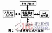  基于ARM9與Linux的門禁監(jiān)控系統(tǒng)軟件設(shè)計