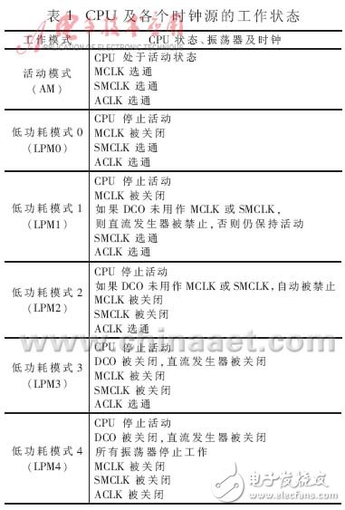  低功耗MCU動態時鐘分析與應用