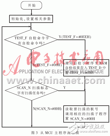  基于多MCU的自動測試診斷系統(tǒng)的設(shè)計(jì)