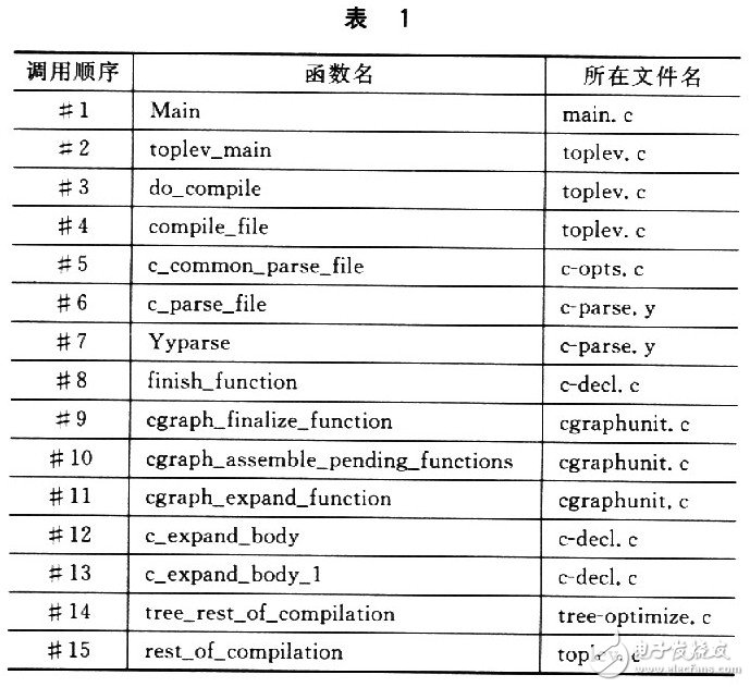 通過修改GCC增加插裝功能的嵌入式程序插裝技術(shù)