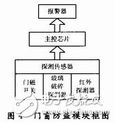 基于ARM7處理器的嵌入式智能門窗設計