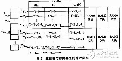 通過(guò)雙RAM技術(shù)提高存儲(chǔ)效率、降低存儲(chǔ)占用率的矩形顯示屏控制系統(tǒng)設(shè)計(jì)