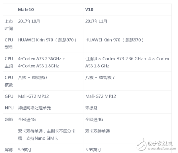 華為mate10和榮耀v10哪個好？看個人喜好和能力
