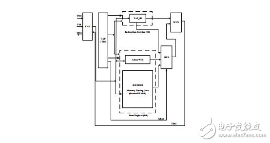 內存測試與ISO 26262的關聯性分析