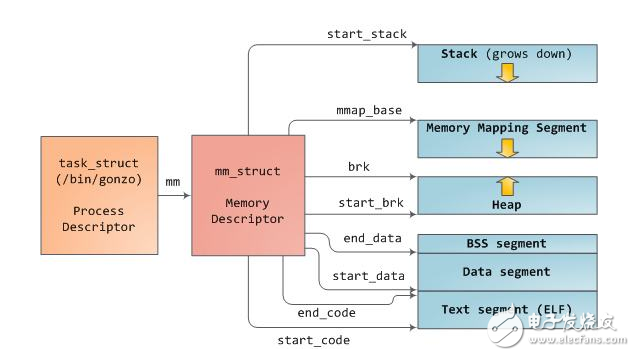 Linux下查看某一個程序所使用的內存方法