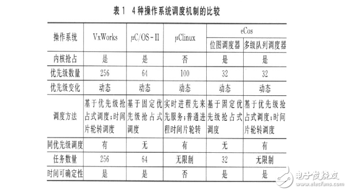 幾種嵌入式實時操作系統的分析與比較