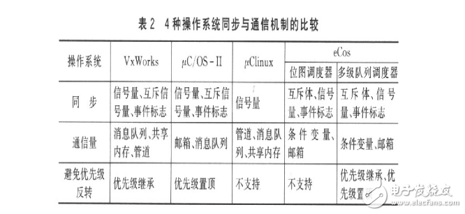 幾種嵌入式實時操作系統的分析與比較