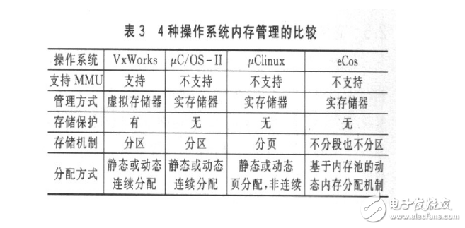 幾種嵌入式實時操作系統的分析與比較