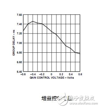 ad603中文資料詳解