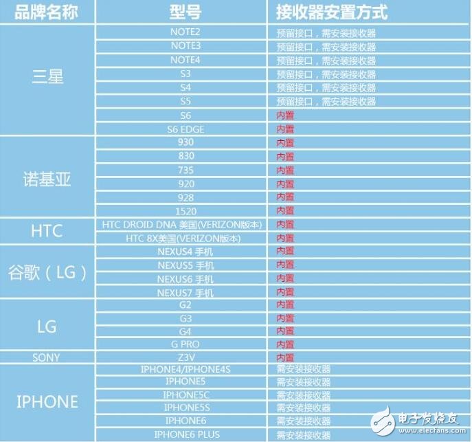 qi無線充電技術_qi無線充電手機有哪些