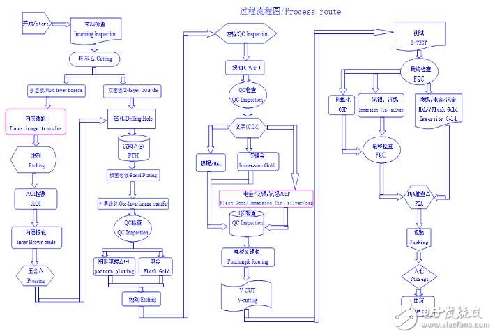 pcb生產(chǎn)工藝流程圖_pcb生產(chǎn)工藝流程講解