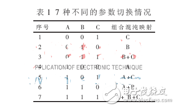 混沌擴頻序列性能分析研究